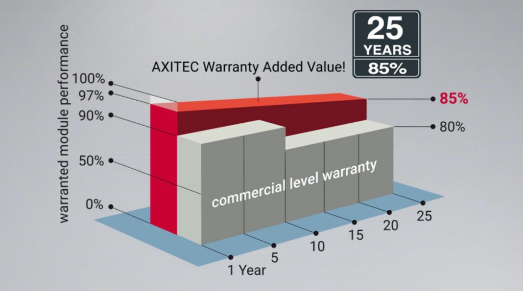 Axitec 25 Year Performance Guarantee